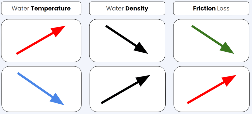 correlation-between-water-temperature-and-friction-loss-in-pipes