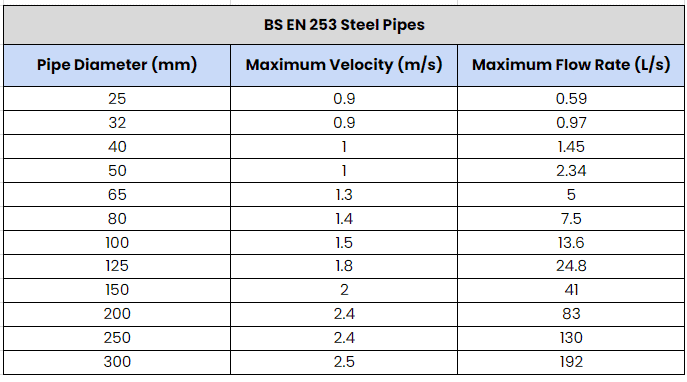Water Pipe Sizes