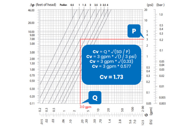 understanding-flow-coefficient-a-guide-for-valve-sizing