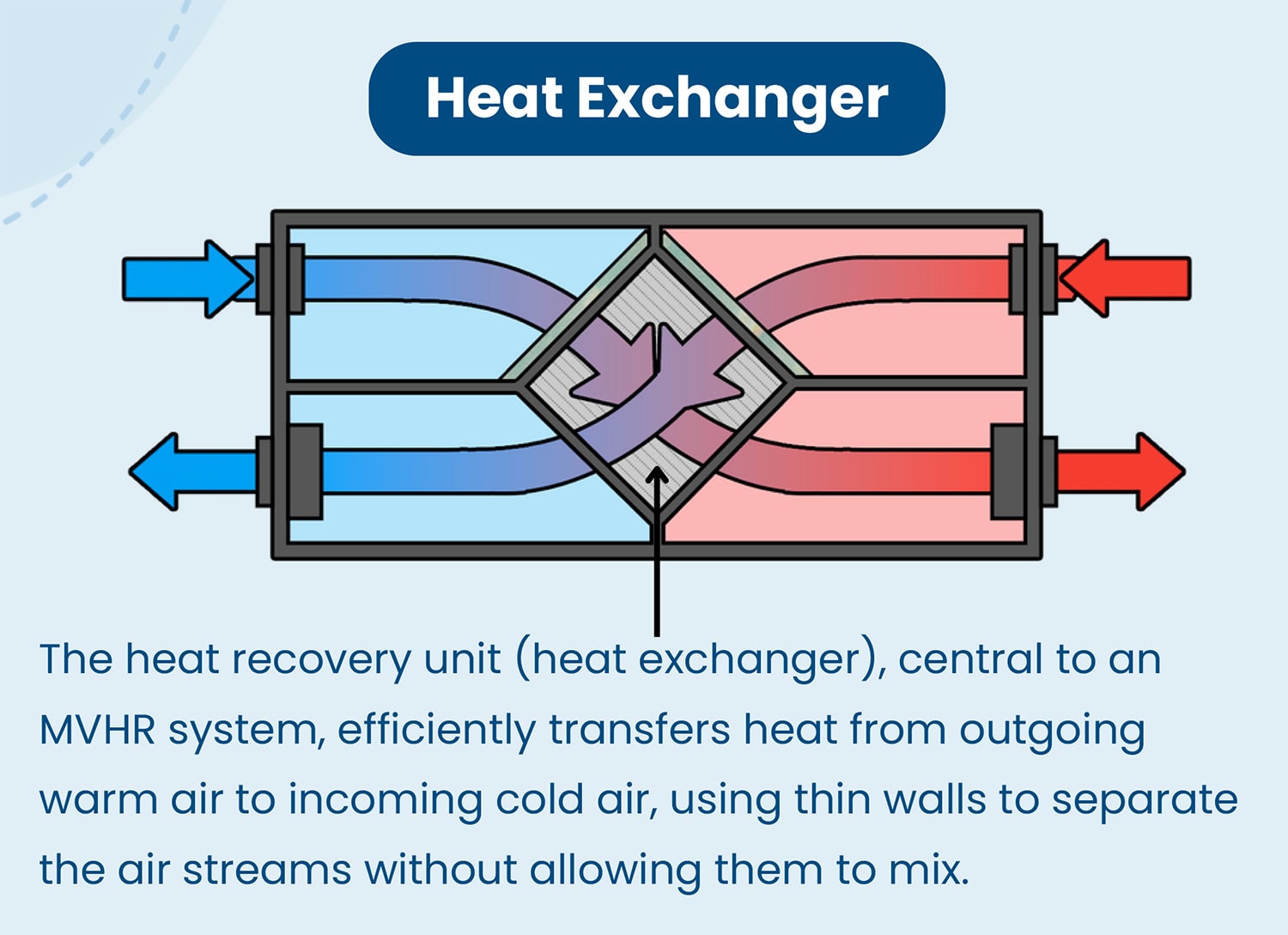 MVHR Heat Exchanger